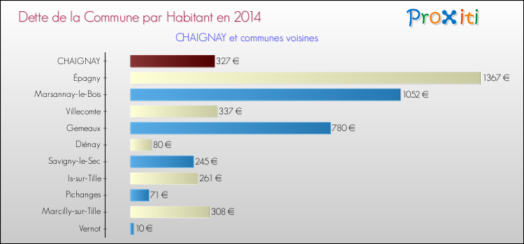 Dette par habitant de la commune en 2014 pour CHAIGNAY et les communes proches Comparaison de la dette par habitant de la commune en 2014 pour CHAIGNAY et les communes voisines