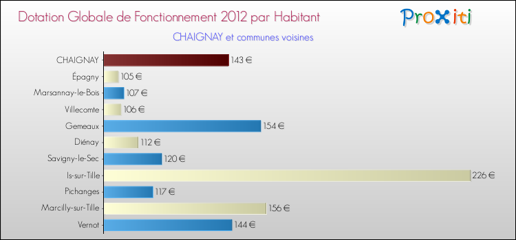 Montant des dotations globales de fonctionnement DGF par Habitant pour CHAIGNAY et les communes proches Comparaison des des dotations globales de fonctionnement DGF par habitant pour CHAIGNAY et les communes voisines