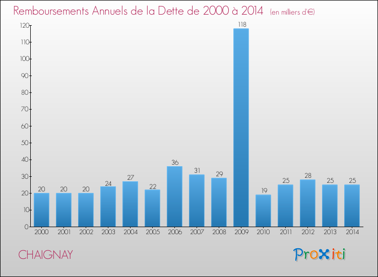 Evolution de l'annuité de la dette pour la commune de CHAIGNAY de 2000 à 2014 Annuités de la dette pour CHAIGNAY de 2000 à 2014