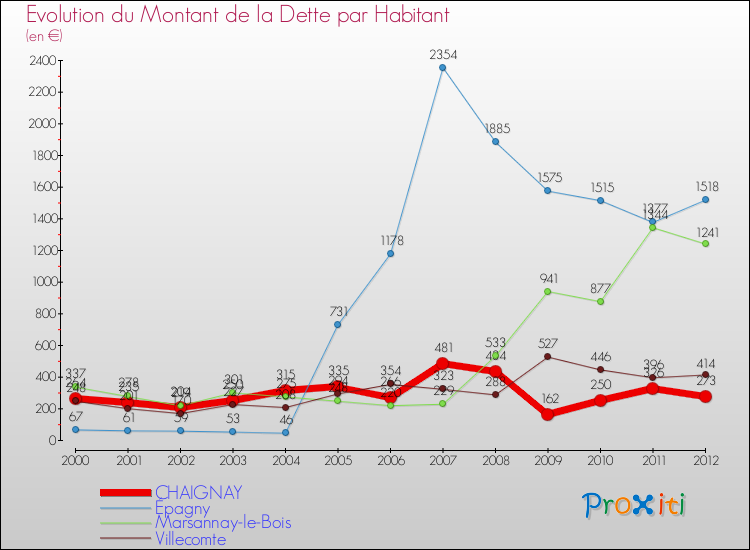 Evolution de la dette par habitant pour la commune de CHAIGNAY et les communes proches de 2000 à 2012 Comparaison de la dette par habitant pour CHAIGNAY et les communes voisines de 2000 à 2012