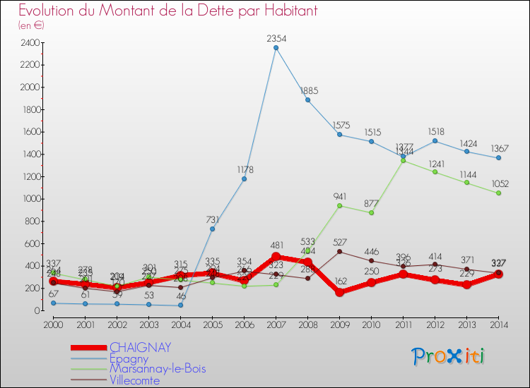 Evolution de la dette par habitant pour la commune de CHAIGNAY et les communes proches de 2000 à 2014 Comparaison de la dette par habitant pour CHAIGNAY et les communes voisines de 2000 à 2014