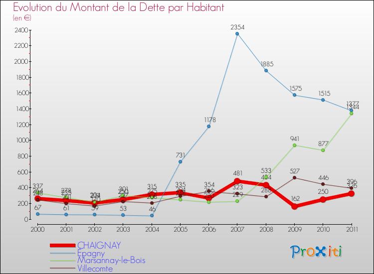 Evolution de la dette par habitant pour la commune de CHAIGNAY et les communes proches Comparaison de la dette par habitant pour CHAIGNAY et les communes voisines