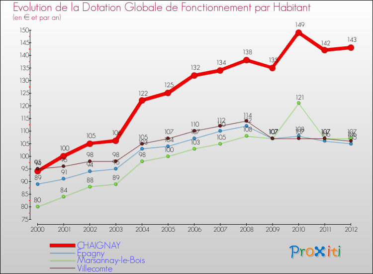 Evolution et montant de la dotation globale de fonctionnement par Habitant pour CHAIGNAY et les communes proches Comparaison des dotations globales de fonctionnement par habitant pour CHAIGNAY et les communes voisines