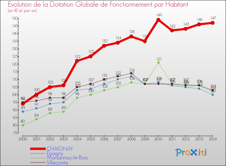 Evolution et montant de la dotation globale de fonctionnement par Habitant pour CHAIGNAY et les communes proches de 2000 à 2014. Comparaison des dotations globales de fonctionnement par habitant pour CHAIGNAY et les communes voisines de 2000 à 2014.