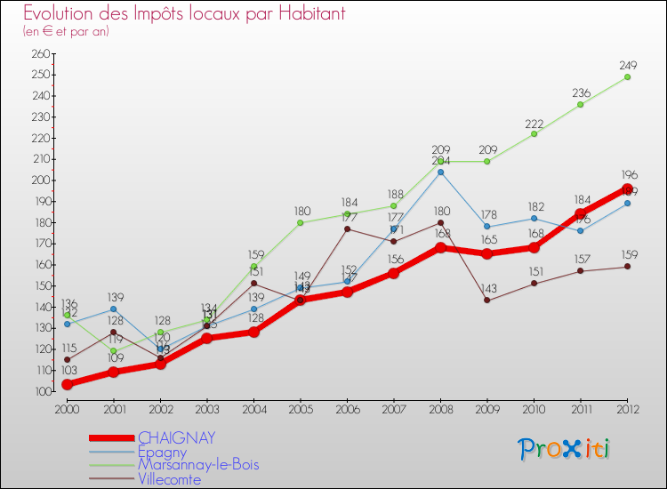 Evolution et montant des impôts locaux par Habitant pour CHAIGNAY et les communes proches Comparaison des impôts locaux par habitant pour CHAIGNAY et les communes voisines
