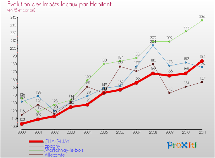 Evolution et montant des impôts locaux par Habitant pour CHAIGNAY et les communes proches Comparaison des impôts locaux par habitant pour CHAIGNAY et les communes voisines