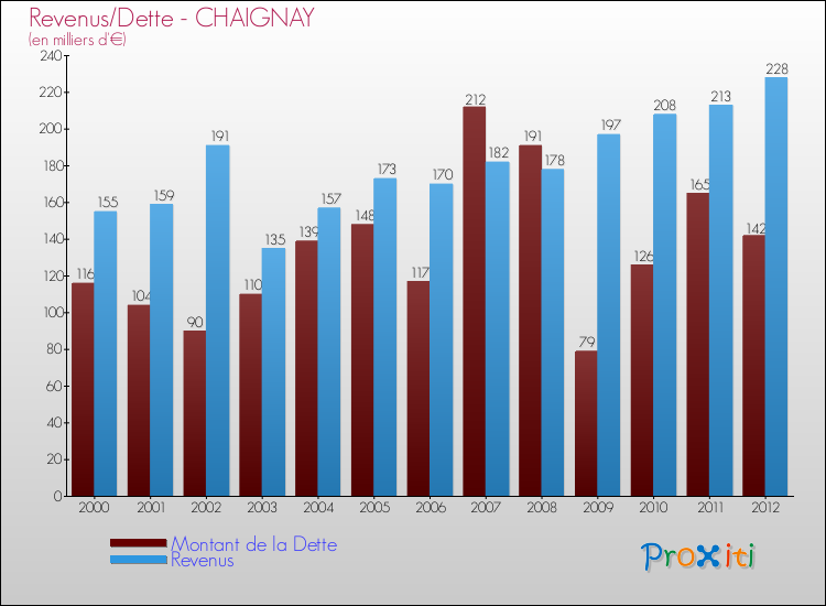 Evolution comparée de la dette et des revenus pour la commune de CHAIGNAY de 2000 à 2012 Comparaison de la dette et des revenus pour CHAIGNAY de 2000 à 2012