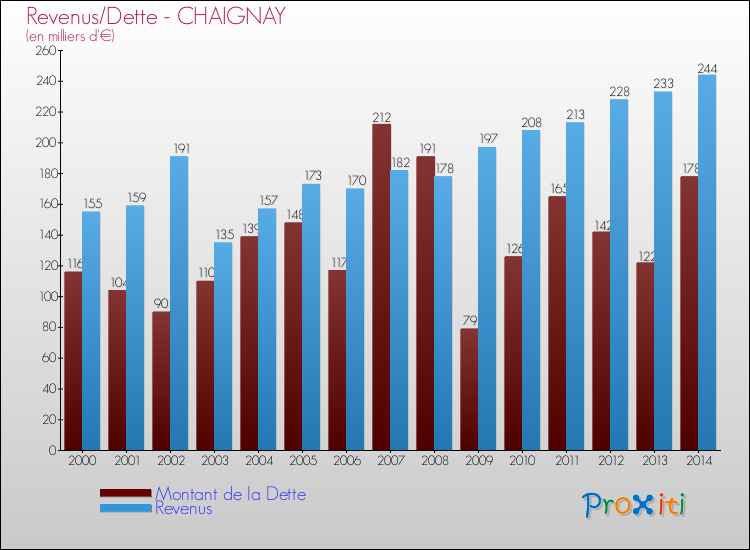 Evolution comparée de la dette et des revenus pour la commune de CHAIGNAY de 2000 à 2014 Comparaison de la dette et des revenus pour CHAIGNAY de 2000 à 2014