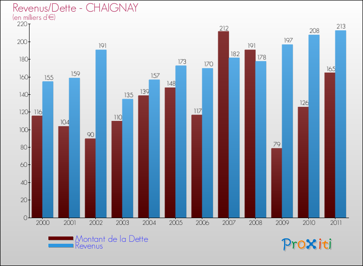 Evolution comparée de la dette et des revenus pour la commune de CHAIGNAY de 2000 à 2011 Comparaison de la dette et des revenus pour CHAIGNAY de 2000 à 2011