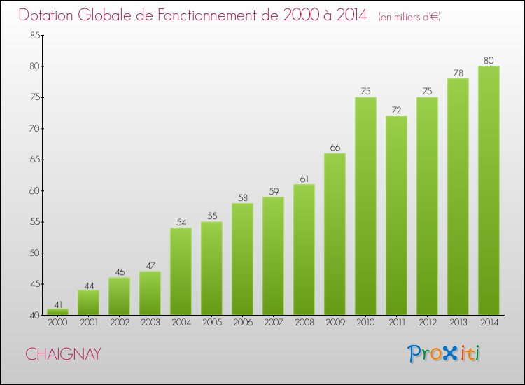Evolution du montant de la Dotation Globale de Fonctionnement pour la commune de CHAIGNAY de 2000 à 2014 Evolution du montant de la Dotation Globale de Fonctionnement pour CHAIGNAY de 2000 à 2014