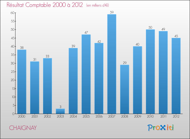 Evolution du résultat comptable pour la commune de CHAIGNAY de 2000 à 2012 Evolution du résultat comptable pour CHAIGNAY de 2000 à 2012