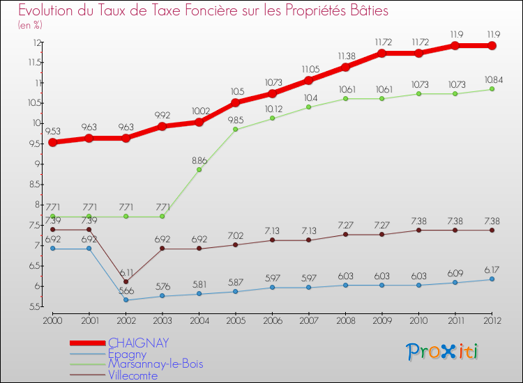 Evolution du taux de la taxe foncière sur le bati pour CHAIGNAY et les communes proches de 2000 à 2012 Comparaison des taux de taxe foncière sur le bati pour CHAIGNAY et les communes voisines de 2000 à 2012