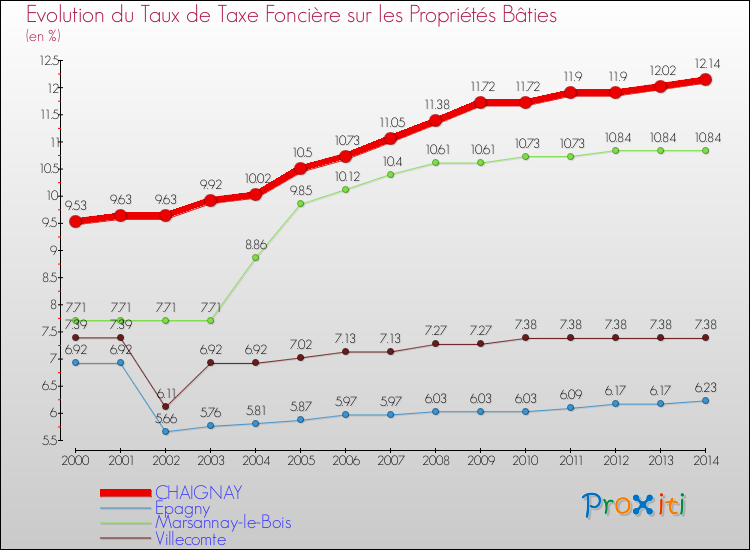 Evolution du taux de la taxe foncière sur le bati pour CHAIGNAY et les communes proches de 2000 à 2014 Comparaison des taux de taxe foncière sur le bati pour CHAIGNAY et les communes voisines de 2000 à 2014