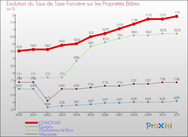 Evolution du taux de la taxe foncière sur le bati pour CHAIGNAY et les communes proches Comparaison des taux de taxe foncière sur le bati pour CHAIGNAY et les communes voisines
