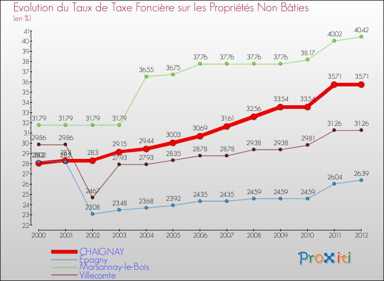 Evolution du taux de la taxe foncière sur les immeubles et terrains non batis pour CHAIGNAY et les communes proches de 2000 à 2012 Comparaison des taux de la taxe foncière sur les immeubles et terrains non batis pour CHAIGNAY et les communes voisines de 2000 à 2012