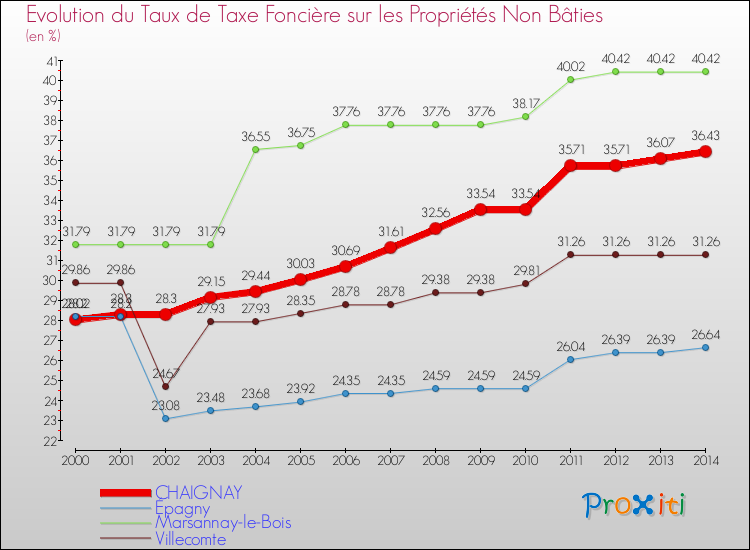 Evolution du taux de la taxe foncière sur les immeubles et terrains non batis pour CHAIGNAY et les communes proches de 2000 à 2014 Comparaison des taux de la taxe foncière sur les immeubles et terrains non batis pour CHAIGNAY et les communes voisines de 2000 à 2014