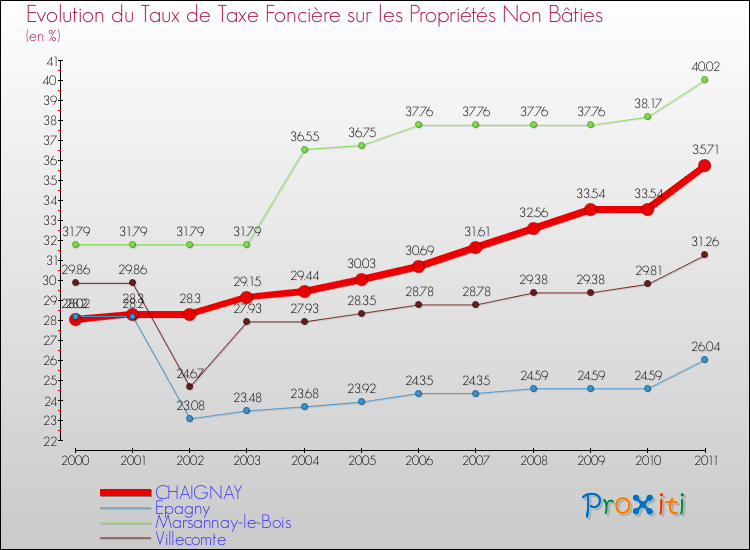 Evolution du taux de la taxe foncière sur les immeubles et terrains non batis pour CHAIGNAY et les communes proches Comparaison des taux de la taxe foncière sur les immeubles et terrains non batis pour CHAIGNAY et les communes voisines