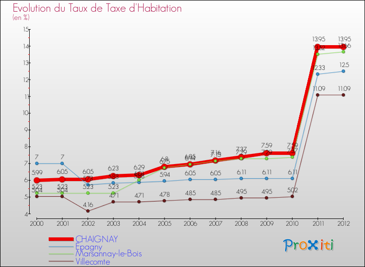 Evolution du taux de la taxe d'habitation pour CHAIGNAY et les communes proches Comparaison des taux de la taxe d'habitation pour CHAIGNAY et les communes voisines