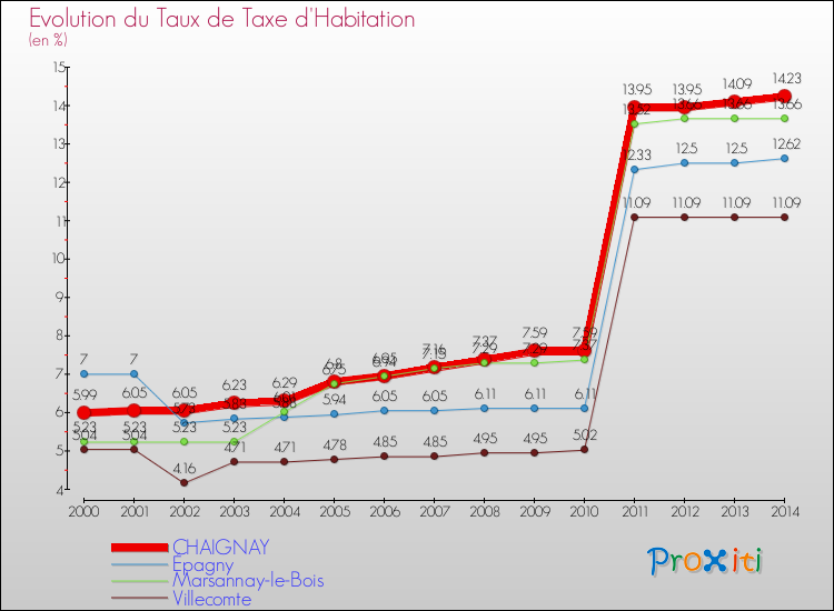 Evolution du taux de la taxe d'habitation pour CHAIGNAY et les communes proches de 2000 à 2014 Comparaison des taux de la taxe d'habitation pour CHAIGNAY et les communes voisines de 2000 à 2014