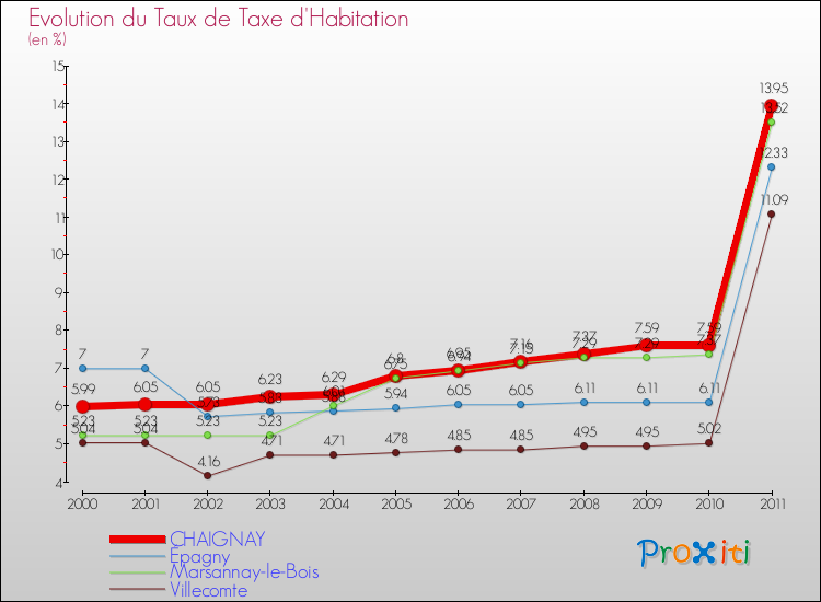 Evolution du taux de la taxe d'habitation pour CHAIGNAY et les communes proches Comparaison des taux de la taxe d'habitation pour CHAIGNAY et les communes voisines