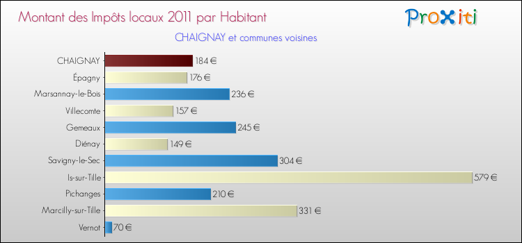 Montant des impôts locaux par Habitant pour CHAIGNAY et les communes proches Comparaison des impôts locaux par habitant pour CHAIGNAY et les communes voisines