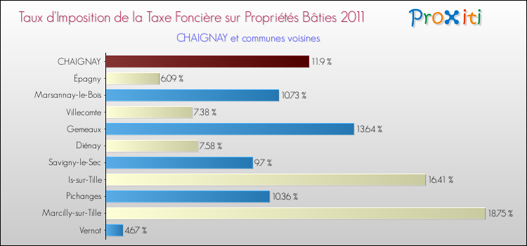 Taux d'imposition de la taxe foncière sur le bati 2011 pour CHAIGNAY et les communes proches Comparaison des taux d'imposition de la taxe foncière sur le bati 2011 pour CHAIGNAY et les communes voisines