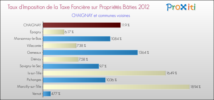 Taux d'imposition de la taxe foncière sur le bati 2012 pour CHAIGNAY et les communes proches Comparaison des taux d'imposition de la taxe foncière sur le bati 2012 pour CHAIGNAY et les communes voisines