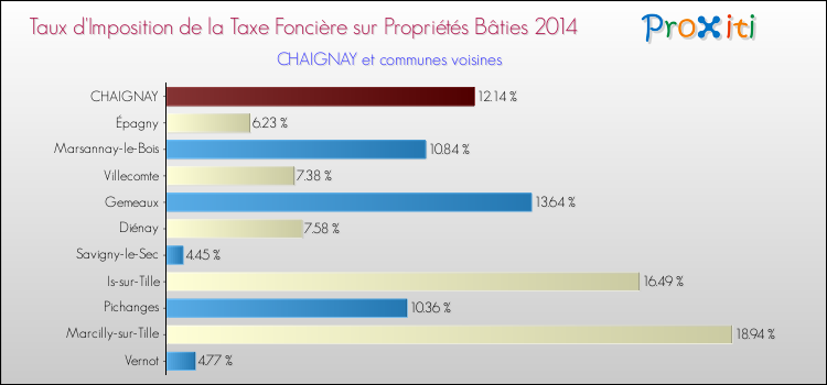 Taux d'imposition de la taxe foncière sur le bati 2014 pour CHAIGNAY et les communes proches Comparaison des taux d'imposition de la taxe foncière sur le bati 2014 pour CHAIGNAY et les communes voisines