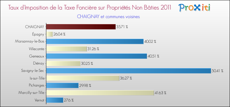 Taux d'imposition de la taxe foncière sur les immeubles et terrains non batis 2011 pour CHAIGNAY et les communes proches Comparaison des taux d'imposition de la taxe foncière sur les immeubles et terrains non batis 2011 pour CHAIGNAY et les communes voisines