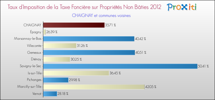 Taux d'imposition de la taxe foncière sur les immeubles et terrains non batis 2012 pour CHAIGNAY et les communes proches Comparaison des taux d'imposition de la taxe foncière sur les immeubles et terrains non batis 2012 pour CHAIGNAY et les communes voisines