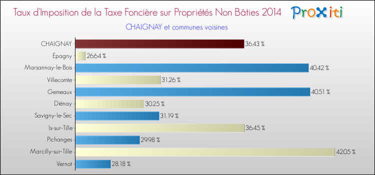 Taux d'imposition de la taxe foncière sur les immeubles et terrains non batis 2014 pour CHAIGNAY et les communes proches Comparaison des taux d'imposition de la taxe foncière sur les immeubles et terrains non batis 2014 pour CHAIGNAY et les communes voisines