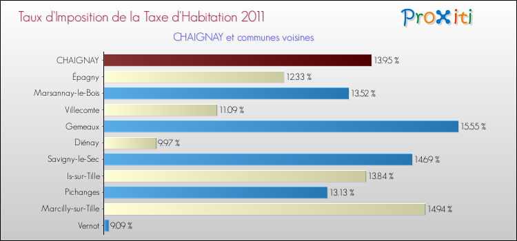 Taux d'imposition de la taxe d'habitation 2011 pour CHAIGNAY et les communes proches Comparaison des taux d'imposition de la taxe d'habitation 2011 pour CHAIGNAY et les communes voisines