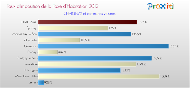 Taux d'imposition de la taxe d'habitation 2012 pour CHAIGNAY et les communes proches Comparaison des taux d'imposition de la taxe d'habitation 2012 pour CHAIGNAY et les communes voisines