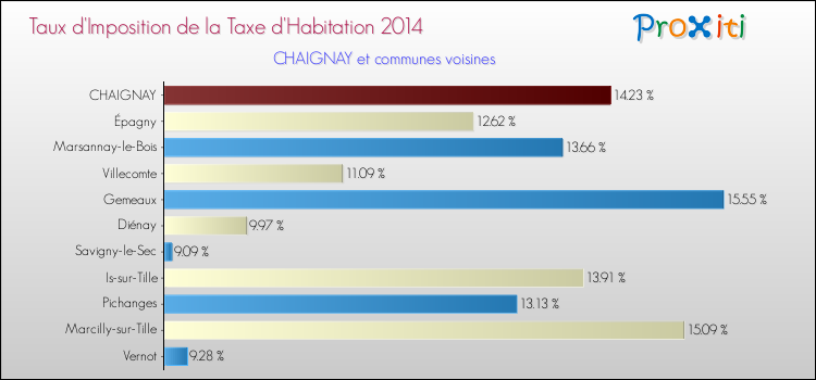 Taux d'imposition de la taxe d'habitation 2014 pour CHAIGNAY et les communes proches Comparaison des taux d'imposition de la taxe d'habitation 2014 pour CHAIGNAY et les communes voisines