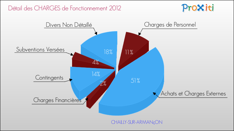 Décomposition des Charges de Fonctionnement 2012 de la commune de CHAILLY-SUR-ARMANçON Charges de Fonctionnement 2012 pour la commune de CHAILLY-SUR-ARMANçON