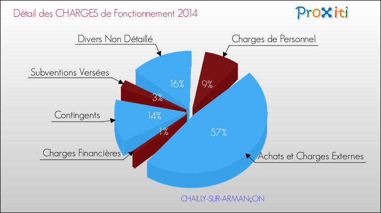 Décomposition des Charges de Fonctionnement 2014 de la commune de CHAILLY-SUR-ARMANçON Charges de Fonctionnement 2014 pour la commune de CHAILLY-SUR-ARMANçON