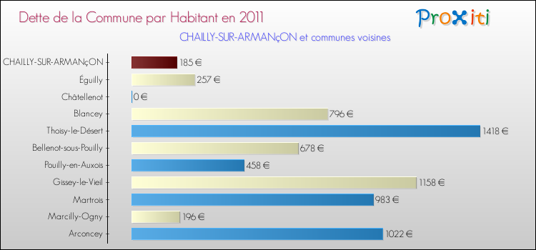 Dette par habitant de la commune en 2011 pour CHAILLY-SUR-ARMANçON et les communes proches Comparaison de la dette par habitant de la commune en 2011 pour CHAILLY-SUR-ARMANçON et les communes voisines
