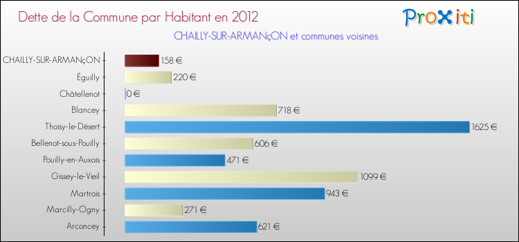 Dette par habitant de la commune en 2012 pour CHAILLY-SUR-ARMANçON et les communes proches Comparaison de la dette par habitant de la commune en 2012 pour CHAILLY-SUR-ARMANçON et les communes voisines
