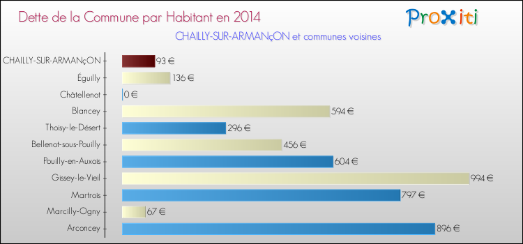 Dette par habitant de la commune en 2014 pour CHAILLY-SUR-ARMANçON et les communes proches Comparaison de la dette par habitant de la commune en 2014 pour CHAILLY-SUR-ARMANçON et les communes voisines