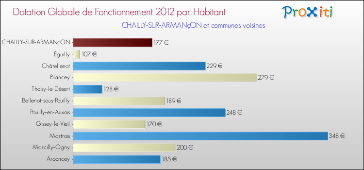 Montant des dotations globales de fonctionnement DGF par Habitant pour CHAILLY-SUR-ARMANçON et les communes proches Comparaison des des dotations globales de fonctionnement DGF par habitant pour CHAILLY-SUR-ARMANçON et les communes voisines