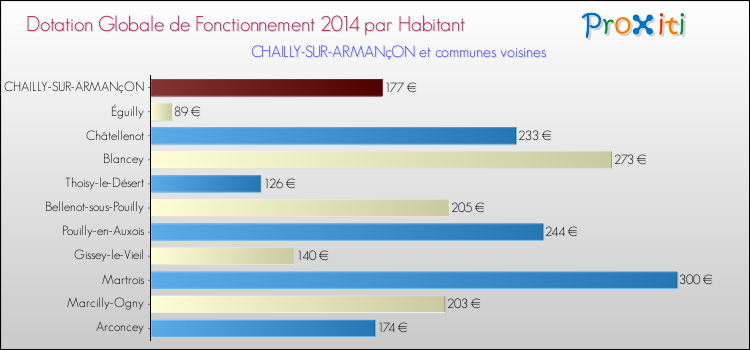 Montant des dotations globales de fonctionnement DGF par Habitant pour CHAILLY-SUR-ARMANçON et les communes proches en 2014. Comparaison des des dotations globales de fonctionnement DGF par habitant pour CHAILLY-SUR-ARMANçON et les communes voisines en 2014.