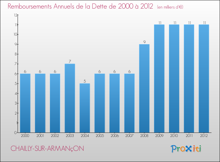 Evolution de l'annuité de la dette pour la commune de CHAILLY-SUR-ARMANçON de 2000 à 2012 Annuités de la dette pour CHAILLY-SUR-ARMANçON de 2000 à 2012