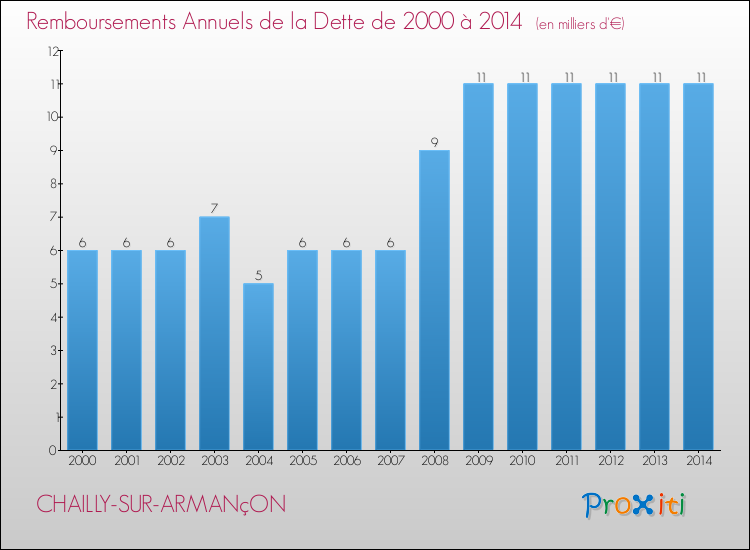 Evolution de l'annuité de la dette pour la commune de CHAILLY-SUR-ARMANçON de 2000 à 2014 Annuités de la dette pour CHAILLY-SUR-ARMANçON de 2000 à 2014