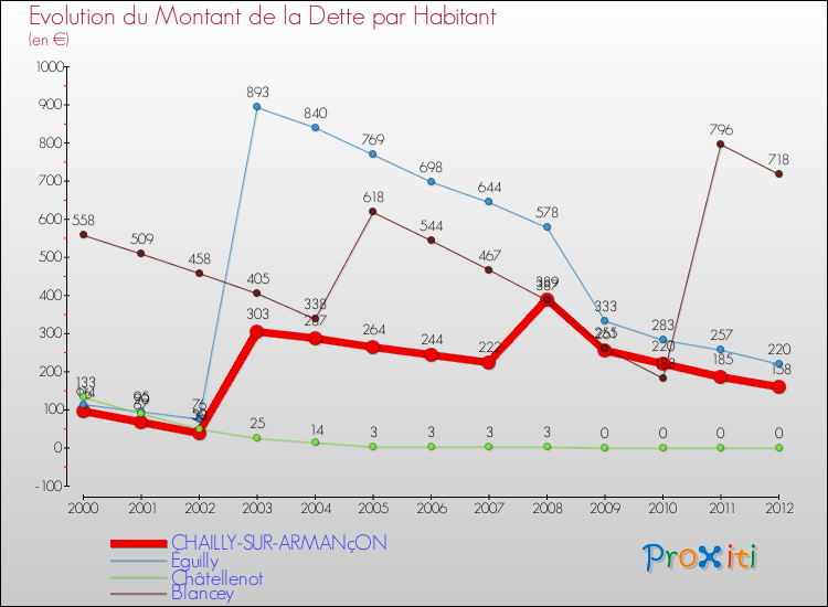 Evolution de la dette par habitant pour la commune de CHAILLY-SUR-ARMANçON et les communes proches de 2000 à 2012 Comparaison de la dette par habitant pour CHAILLY-SUR-ARMANçON et les communes voisines de 2000 à 2012