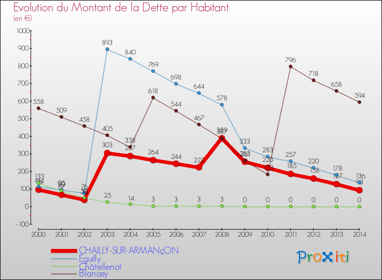 Evolution de la dette par habitant pour la commune de CHAILLY-SUR-ARMANçON et les communes proches de 2000 à 2014 Comparaison de la dette par habitant pour CHAILLY-SUR-ARMANçON et les communes voisines de 2000 à 2014
