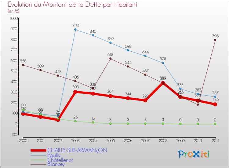 Evolution de la dette par habitant pour la commune de CHAILLY-SUR-ARMANçON et les communes proches Comparaison de la dette par habitant pour CHAILLY-SUR-ARMANçON et les communes voisines
