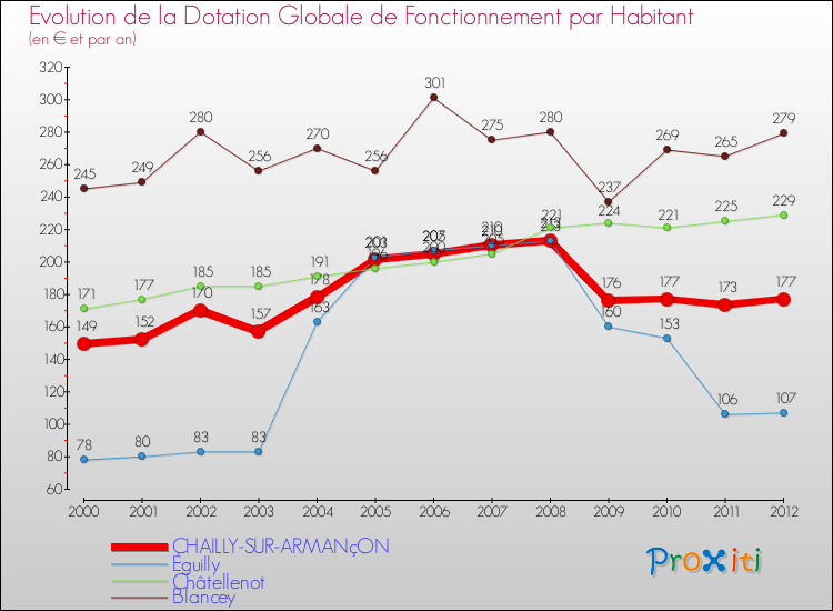 Evolution et montant de la dotation globale de fonctionnement par Habitant pour CHAILLY-SUR-ARMANçON et les communes proches Comparaison des dotations globales de fonctionnement par habitant pour CHAILLY-SUR-ARMANçON et les communes voisines