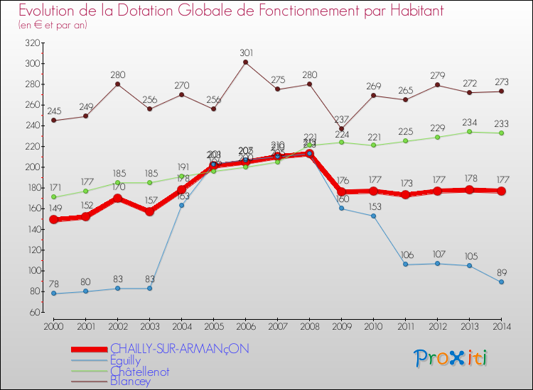Evolution et montant de la dotation globale de fonctionnement par Habitant pour CHAILLY-SUR-ARMANçON et les communes proches de 2000 à 2014. Comparaison des dotations globales de fonctionnement par habitant pour CHAILLY-SUR-ARMANçON et les communes voisines de 2000 à 2014.