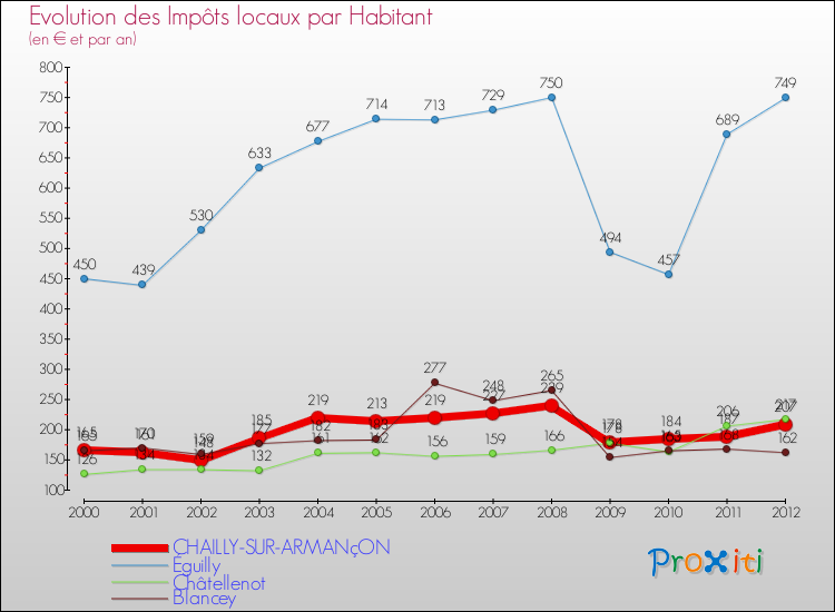 Evolution et montant des impôts locaux par Habitant pour CHAILLY-SUR-ARMANçON et les communes proches Comparaison des impôts locaux par habitant pour CHAILLY-SUR-ARMANçON et les communes voisines