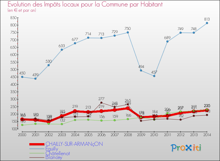 Evolution et montant des impôts locaux par Habitant pour CHAILLY-SUR-ARMANçON et les communes proches de 2000 à 2014 Comparaison des impôts locaux par habitant pour CHAILLY-SUR-ARMANçON et les communes voisines de 2000 à 2014